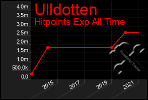 Total Graph of Ulldotten