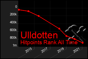 Total Graph of Ulldotten