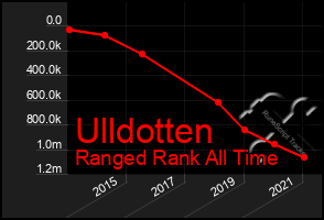 Total Graph of Ulldotten