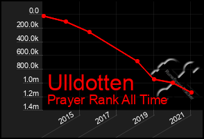 Total Graph of Ulldotten