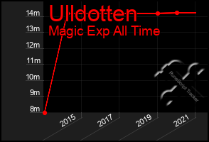 Total Graph of Ulldotten