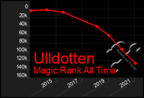 Total Graph of Ulldotten