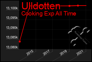 Total Graph of Ulldotten