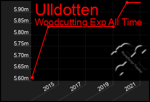 Total Graph of Ulldotten