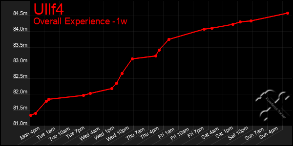 Last 7 Days Graph of Ullf4