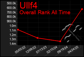 Total Graph of Ullf4