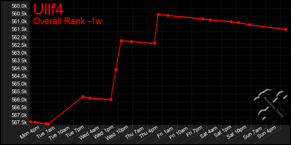 Last 7 Days Graph of Ullf4