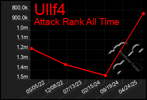 Total Graph of Ullf4