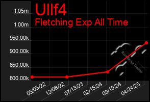 Total Graph of Ullf4