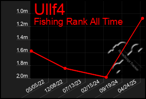 Total Graph of Ullf4