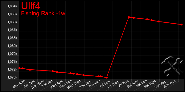 Last 7 Days Graph of Ullf4