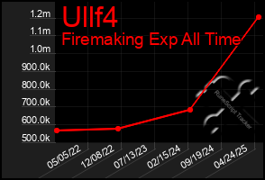 Total Graph of Ullf4