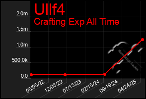 Total Graph of Ullf4