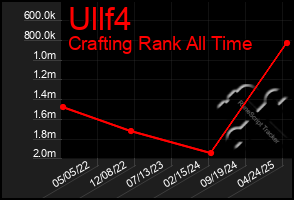 Total Graph of Ullf4