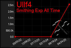 Total Graph of Ullf4