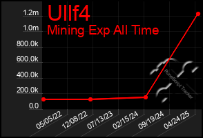 Total Graph of Ullf4