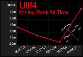 Total Graph of Ullf4