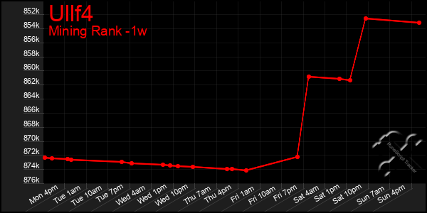 Last 7 Days Graph of Ullf4