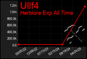 Total Graph of Ullf4