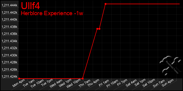 Last 7 Days Graph of Ullf4