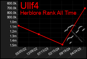 Total Graph of Ullf4