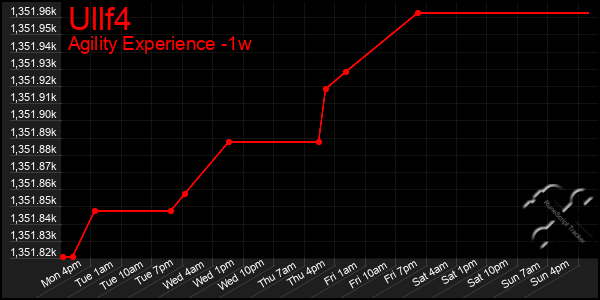 Last 7 Days Graph of Ullf4
