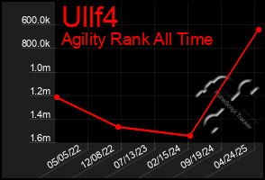 Total Graph of Ullf4