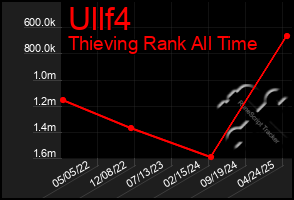 Total Graph of Ullf4