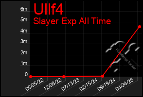 Total Graph of Ullf4