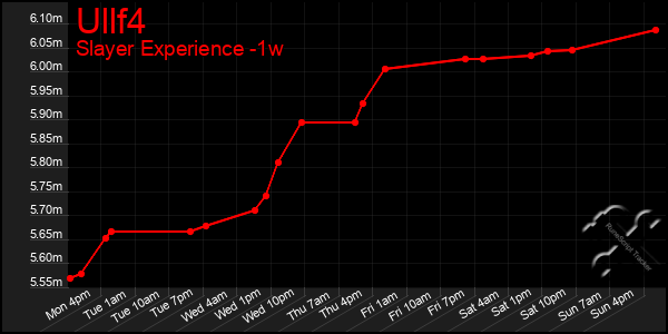 Last 7 Days Graph of Ullf4