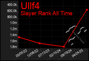 Total Graph of Ullf4