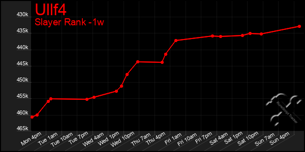 Last 7 Days Graph of Ullf4