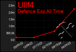 Total Graph of Ullf4
