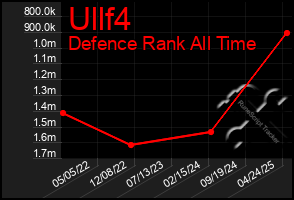 Total Graph of Ullf4