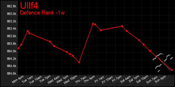 Last 7 Days Graph of Ullf4