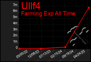 Total Graph of Ullf4