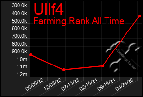 Total Graph of Ullf4