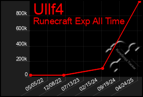 Total Graph of Ullf4