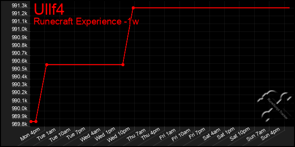 Last 7 Days Graph of Ullf4