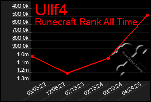 Total Graph of Ullf4