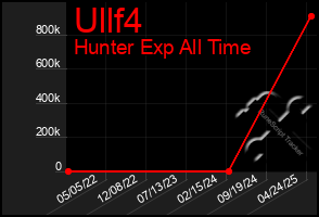 Total Graph of Ullf4