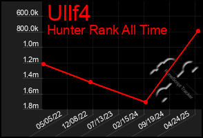 Total Graph of Ullf4