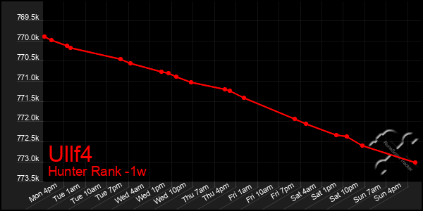 Last 7 Days Graph of Ullf4