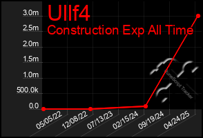 Total Graph of Ullf4