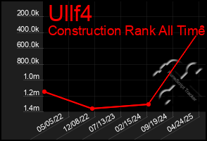 Total Graph of Ullf4