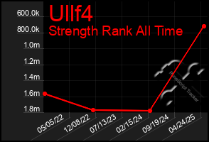 Total Graph of Ullf4