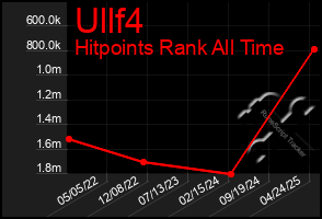 Total Graph of Ullf4