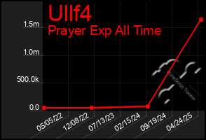 Total Graph of Ullf4