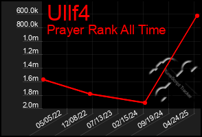 Total Graph of Ullf4