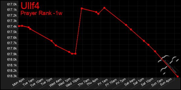 Last 7 Days Graph of Ullf4